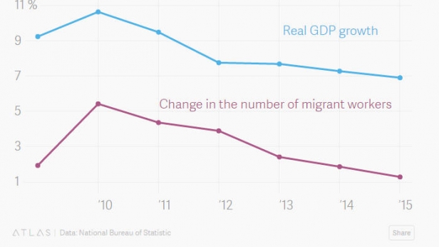 L'économie de la Chine repose sur le travail des migrants ruraux - Corrélation entre le PIB de la Chine et le nombre de migrants qui y travaillent, de 2009 à 2015