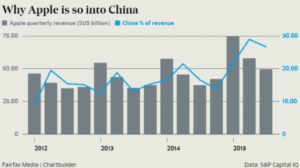 Le chiffre d'affaires de Apple en Chine de 2012 à aujourd'hui