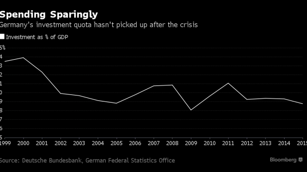 L'investissement de l'Allemagne en baisse, chiffres depuis 1999