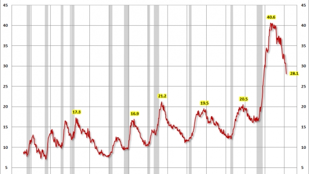 La durée moyenne du chômage aux US, de 1948 à aujourd'hui - Cette durée reste élevée, mais en deçà du record de 2011
