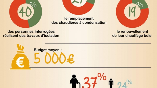 Combien dépensez-vous pour vos travaux de rénovation ?