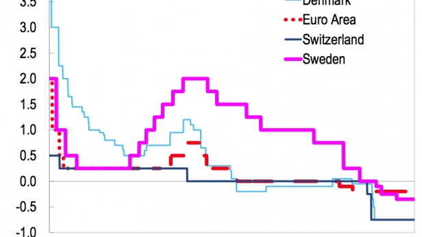 Les politiques de taux d'intérêt de 2009 à 2015, en zone euro, au Danemark, en Suisse et en Suède