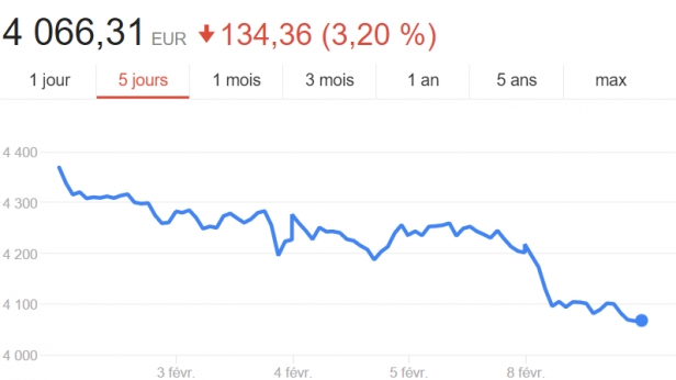 Début de semaine difficile pour les actions françaises alors que les investisseurs se détournent de plus en plus des actifs risqués. Le CAC40 a lâché 3,20 % à 4.066 points récemment !
