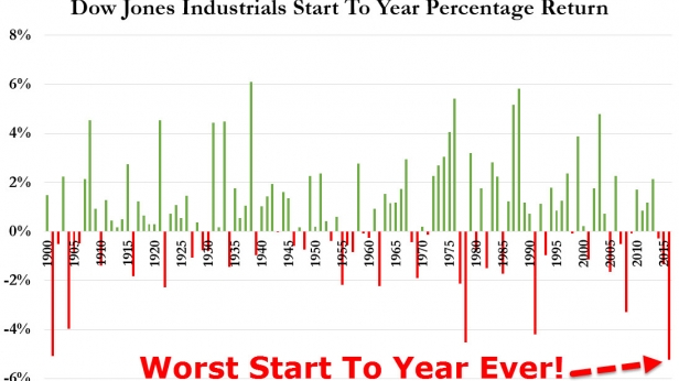 Jamais le Dow Jones n'avait démarré une année de manière aussi négative ! Sur un siècle ! Tous les baissiers frétillent ! Tous ceux qui attendent la grosse tempête se préparent !