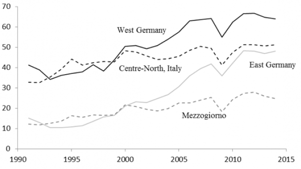 La part du commerce extérieur dans le PIB de l'Allemagne et de l'Italie, depuis 1990