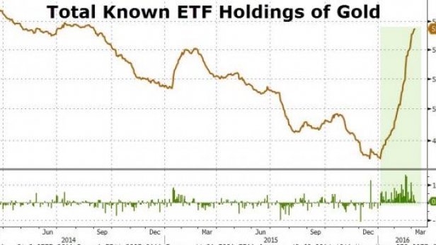 Les souscriptions dans les ETF spécialisés dans les cours de l'or explosent. En résumé, quand l'or est au plus bas, tout le monde sort. Et quand l'or regagne 20%, tout le monde achète... à quand des intervenants qui anticipent ?