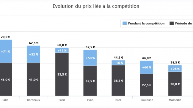EURO 2016 : hausse de +54% du prix des locations de vacances en France !
