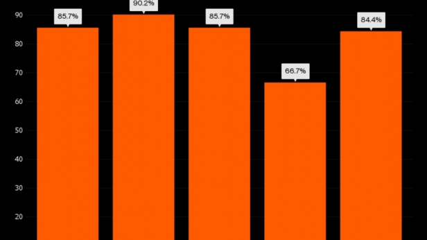 Le pourcentage de cas gagnés dans un différend commercial, par les USA, l'UE, le Japon et la Chine, comparés à la moyenne mondiale