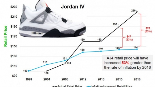 Insolite: prix de vente des baskets Jordan par rapport à l'inflation des prix de consommation, depuis 1999 à 2015 - En 2016, le prix de vente sera plus élevé de 53% de l'inflation