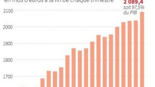 La dette française atteint un nouveau pic, soit près de 98% du PIB national !