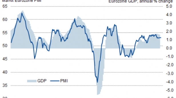 Croissance de la zone Euro, de 1999 à aujourd'hui
