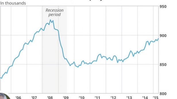 L'industrie de la finance US affiche 2,5% de chômage... sans avoir récupéré intégralement ses effectifs de 2007 d'avant crise