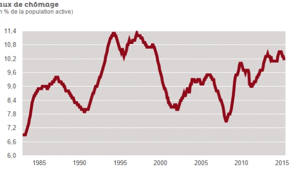 Le taux de chômage en France s'élève à 10.2% courant octobre 2015