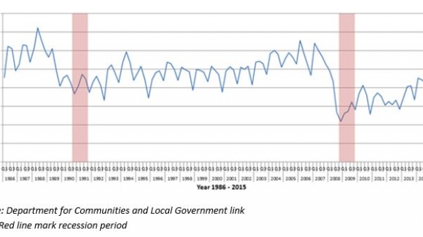Les mises en chantier en Grande-Bretagne, de 1986 à 2015