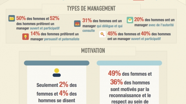 Les français aspirent à toujours plus d’estime, de reconnaissance et d’accomplissement dans le cadre de leur activité professionnelle