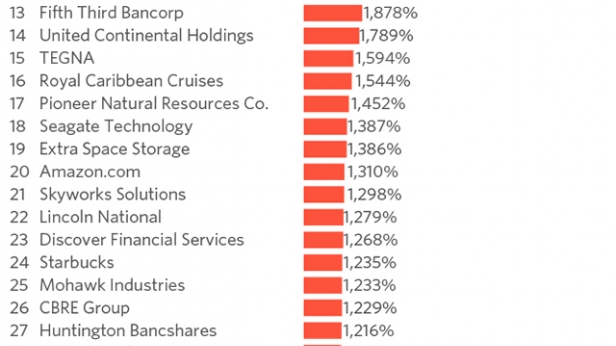 plus de 40 titres dans le SP500 dépassent les 1000% de gains