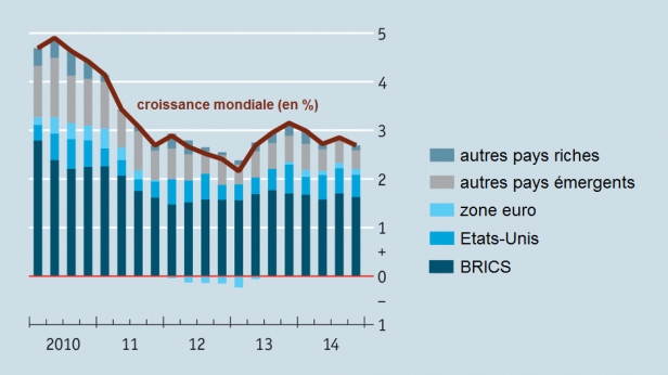 La zone euro contribue très peu à la croissance mondiale