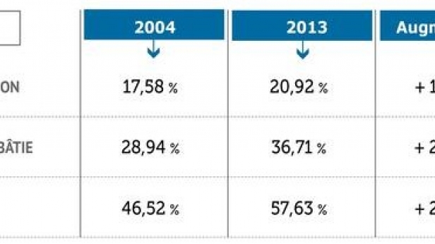 En 10 ans, les impôts locaux français ont augmenté en moyenne de près de 24% !
