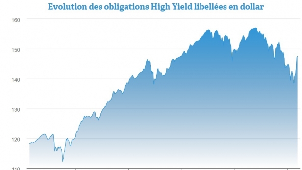 Les investisseurs reviennent en force sur les obligations à haut rendement en dollar