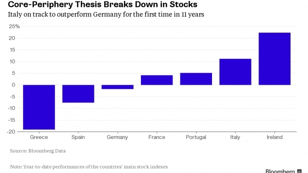 Performance des indices boursiers de certains pays - L'Italie dépasse l'Allemagne pour la première fois depuis 11 ans
