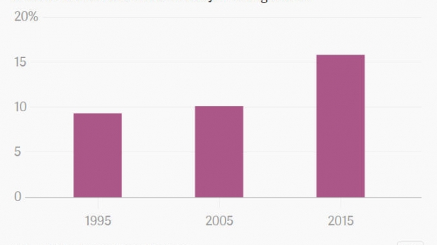 Aux USA et en 10 ans, le taux de travailleurs non conventionnels et souvent précaires est passé de 10,1% à 15,8% : s'y retrouvent les entrepreneurs indépendants, pigistes, suivant la demande du marché...