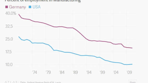 L'emploi en industrie, en Allemagne et aux USA, entre 1973 et 2010