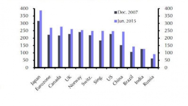 Le niveau d'endettement du secteur privé hors financier en 2007 et 2015, de 12 économies mondiales