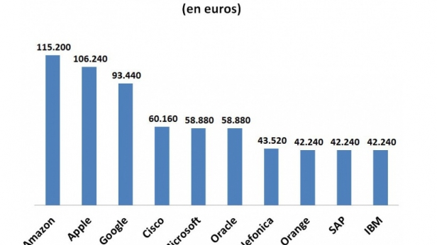 Palmarès des 10 entreprises High-Tech qui paient les salaires les plus élevés dans le monde