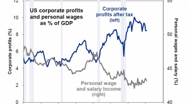 Les salaires US sont au plus bas en part du PIB tandis que les profits des sociétés sont au plus hauts (sur 35 ans). Sale temps pour les salariés et âge d'or pour les entrepreneurs ! L'exact inverse de la France !