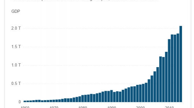 La croissance du PIB Indien, de 1960 à aujourd'hui