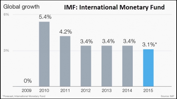 La croissance du PIB mondial, de 2010 à 2015