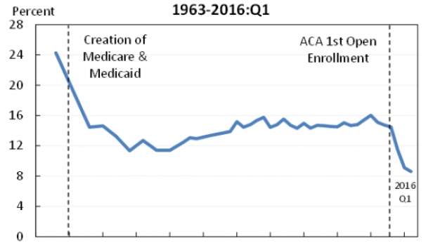 Le pourcentage de personnes sans assurance maladie aux USA, de 1963 à 2016