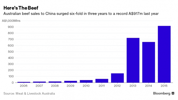 La demande chinoise en viande de bœuf venant d'Australie, de 2006 à 2015 - Les chiffres ont explosé en 3 ans