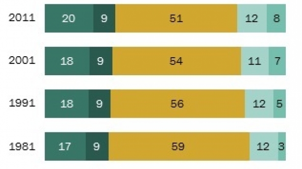 La classe moyenne aux USA tend à diminuer - Chiffres de 1971 à 2015