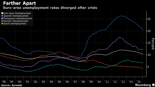 Le chômage en zone Euro, de 1998 à 2015
