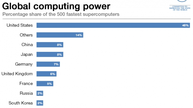 Le classement de la puissance informatique globale par pays - Ouf, la France tient son rang !