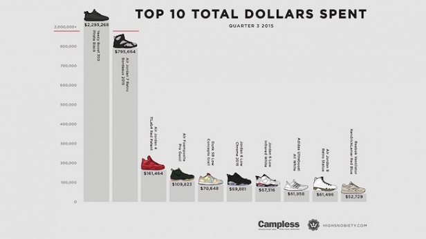 Et si le meilleur investissement du moment était dans les Sneakers ? Top 10 des sneakers les plus chères en 2015