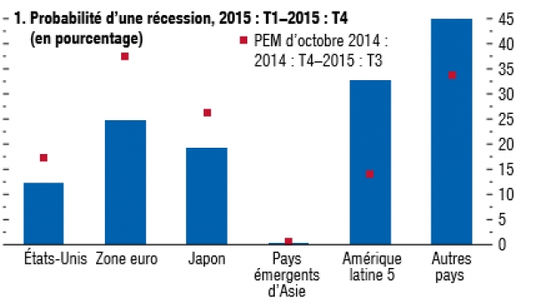 Les zones dans le monde qui peuvent entrer en récession économique selon le FMI