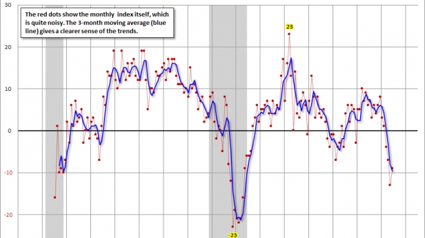 L'industrie étude Kansas de 2001 à aujourd'hui: la production est à son niveau le plus bas depuis 2009