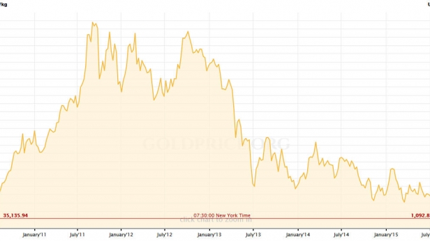 Les cours de l'or sont au plus bas sur 5 ans. Les hedge funds sont majoritairement en positions vendeuses a annoncé la CFTC - pour la première fois depuis 10 ans. Que jouent ils exactement ?