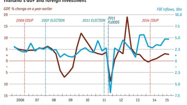 Croissance et investissements étrangers en Thaïlande depuis 2006