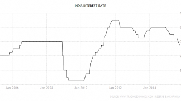 Le taux d’intérêt en Inde, de 2005 à 2015