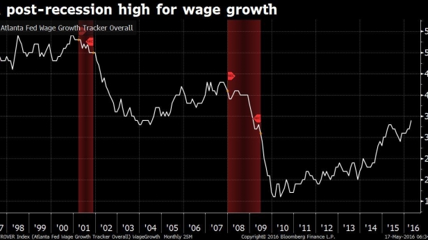 Croissance des salaires aux USA, de 1997 à 2016
