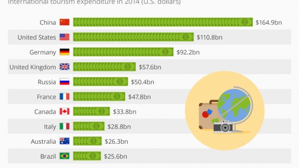 Comme je le disais dans ma formation 5 tendances pour entreprendre d'ici 2020, les touristes chinois modifient profondément la donne. La preuve en image ! Il faut s'adapter de toute urgence...