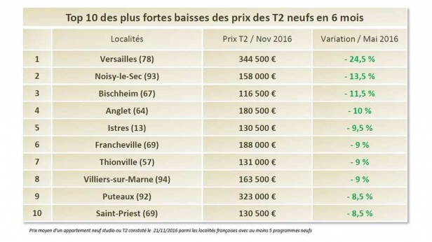 Immobilier : où acheter un studio pas cher ?