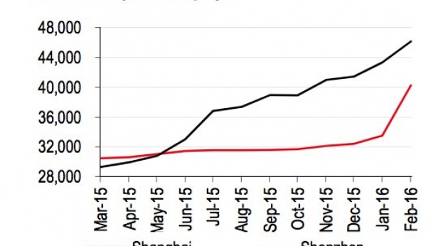 Hausse des prix immobiliers en Chine: en 1 an, les prix des maisons ont presque doublé à Shenzhen et Shangai