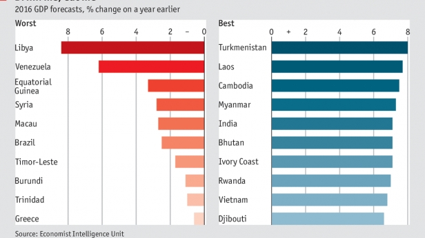 Quelles sont les économies qui enregistreront la plus forte croissance dans le monde en 2016 ? Quelles sont celles qui s'enfonceront dans les pires récessions ? La réponse en image