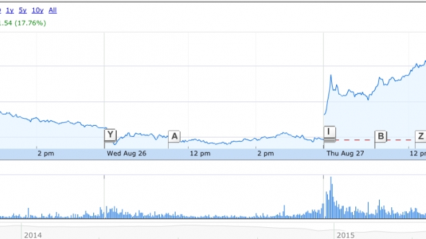 Carl Icahn achète 8,5% de Freeport-McMoRan et réclame un fauteuil au board de la company pour discuter de gestion... l'action s'envole de plus de 20% sur l'annonce en hors séance