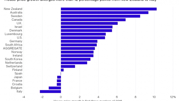 Surchauffe et refroissement des prix immobilier dans le Monde