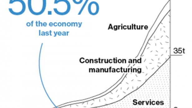 La croissance de l'économie chinoise de 1985 à 2015 - Le secteur des services a représenté plus de 50% du PIB en 2015